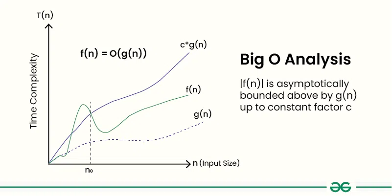 Big O Notation Tutorial - A Guide to Big O Analysis - GeeksforGeeks